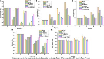 Physicochemical and bioactive constituents, microbial counts, and color components of spray-dried Syzygium cumini L. pulp powder stored in different packaging materials under two controlled environmental conditions